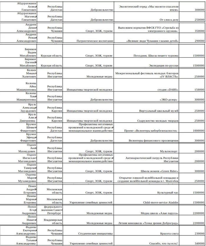 Как Росмолодежь тратит деньги налогоплательщиков (наше расследование) Росмолодежь, Гранты, Социальные проекты, Длиннопост, Коррупция, Негатив, Расследование Как Росмолодежь тратит деньги налогоплательщиков (наше расследование) Росмолодежь, Гранты, Социальные проекты, Длиннопост, Коррупция, Негатив, Расследование