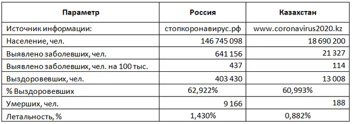 Россия. Казахстан. Текущая ситуация - Моё, Москва, Санкт-Петербург, Алматы, Нур-Султан, Статистика, Дискретная математика