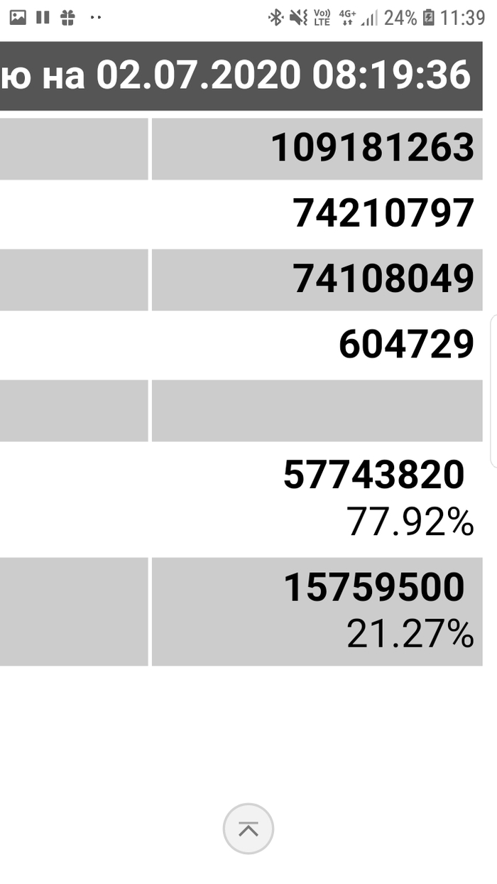 Предварительные итоги голосования | Пикабу
