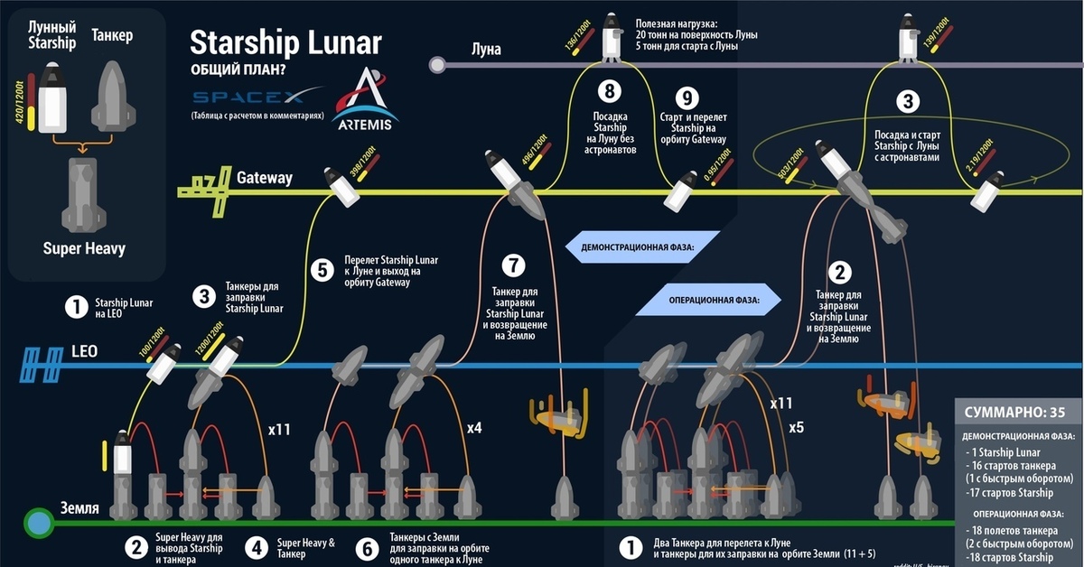 3 полет старшип. SPACEX Starship схема. Планы SPACEX. Starship SPACEX схема полета. План космического корабля.