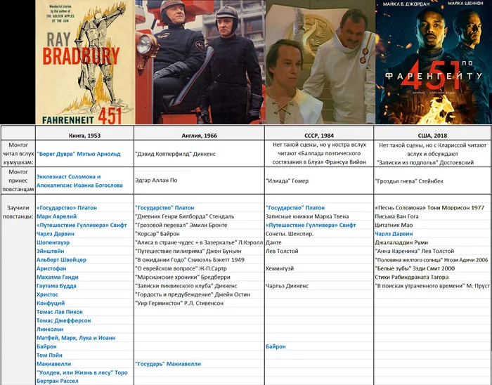 Substitution of books in the film adaptations of Fahrenheit 451 - My, 451 degrees Fahrenheit, Ray Bradbury, Books, Screen adaptation, Movies, Longpost, Comparison