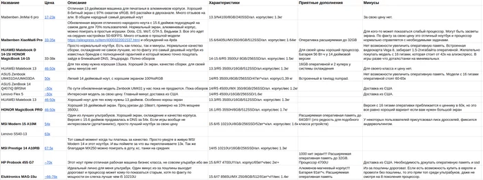 Rating of good laptops, which ones are worth buying! Top up to 90k - My, Notebook, Purchase, Rating, Longpost