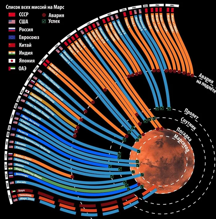 Martian Chronicles - Infographics, Mars, Space, Mission to Mars