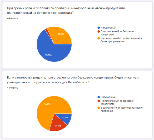 Beefsteak from... Poll results with comments - My, The science, Longpost, Biotechnology, Survey, Hunger, Overpopulation