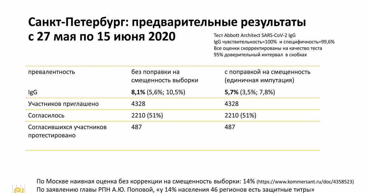 Результаты петербург. Анализ на антитела расшифровка результата. Титр антител у переболевших коронавирусом. Справка анализа на коронавирус. Анализ на коронавирус СПБ.