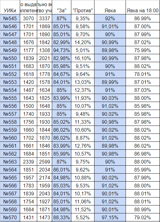 In even-numbered polling stations in Klintsy there is an odd turnout, in odd-numbered polling stations there is an even turnout. - My, Vote, Ugliness, Lie, Video, Klintsy, Elections, Politics