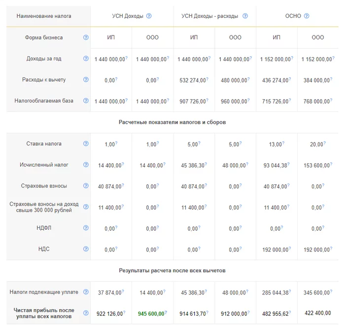Автоматический расчет выгодной системы налогообложения для ИП и ООО [бета] - ООО, Предпринимательство, Бизнес, Малый бизнес, Налоги, Длиннопост, Калькулятор