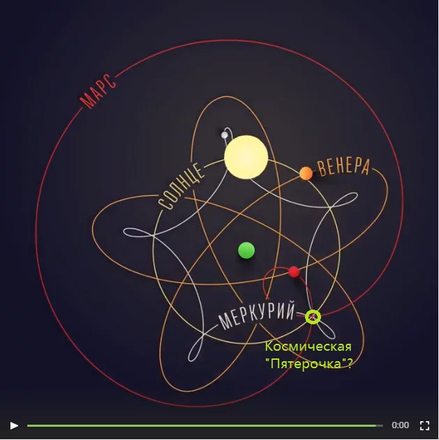 Ответ на пост «Геоцентрическая Солнечная система» - Планеты и звезды, Астрономия, Орбита, Инфографика, Дизайн, Пятерочка, Ответ на пост