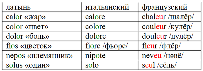 Русско-латинский онлайн-переводчик и словарь