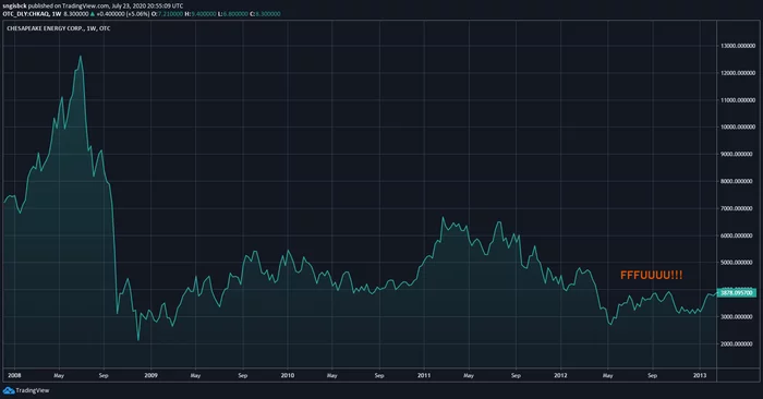 Банкротства-2020. Часть вторая - Chesapeake Energy. Хронология, причины, последствия Инвестиции, Кризис, Банкротство, Нефть, Секта, Деньги, Долг, Сланцевый газ, Длиннопост Банкротства-2020. Часть вторая - Chesapeake Energy. Хронология, причины, последствия Инвестиции, Кризис, Банкротство, Нефть, Секта, Деньги, Долг, Сланцевый газ, Длиннопост