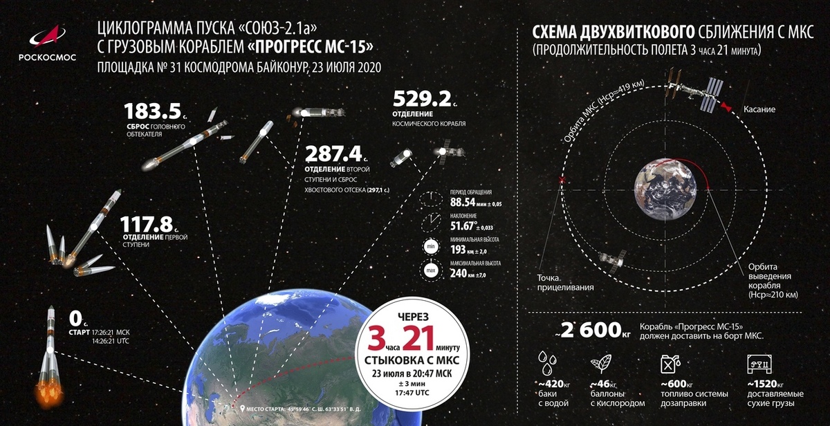 Время выхода корабля на орбиту. Грузовой корабль «Прогресс МС-20». МКС скорость полета вокруг земли. Орбита МКС схема. Высота орбиты МКС от земли.