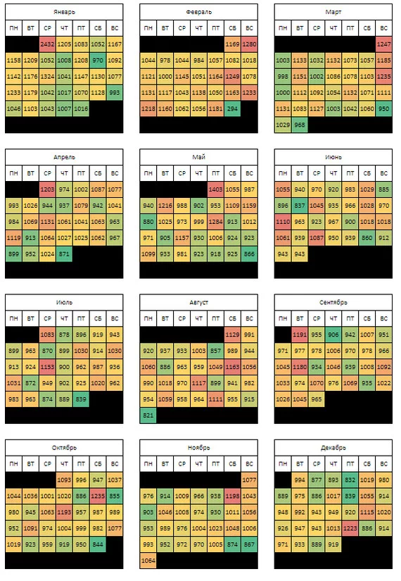 Best day to be born - The calendar, Statistics, Birthday, table