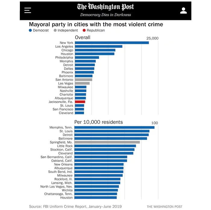 Distribution of mayors of US cities with the highest crime rates by party affiliation - USA, Crime, Mayor, Democrats, Republicans