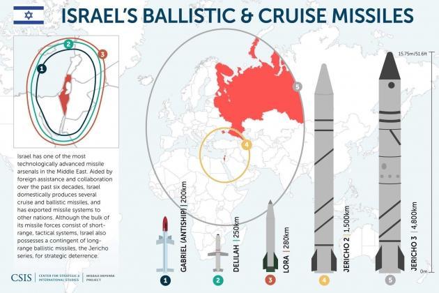 Is there a nuclear triad in Israel? - Politics, Nuclear weapon, Israel, Nuclear Triad, Submarine, Cruise missiles, Military aviation