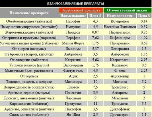 Лекарства аналог импортных. Лекарства аналог импортных