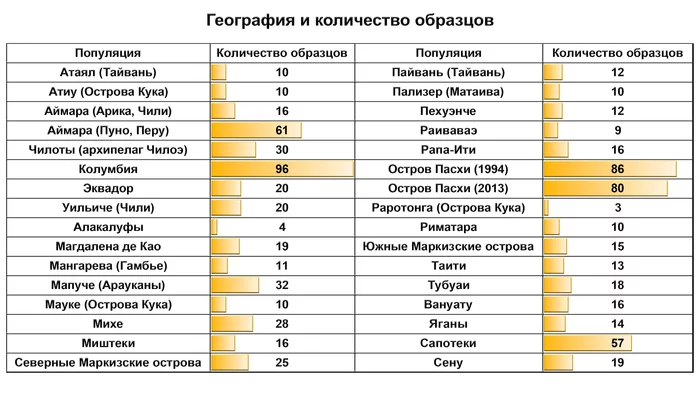 Доколумбовые контакты между Полинезией и Южной Америкой - Моё, Наука, Популяционная генетика, Остров Пасхи, Генетика, Длиннопост, Тур Хейердал, Полинезия, Южная Америка, Индейцы, Видео, Гифка