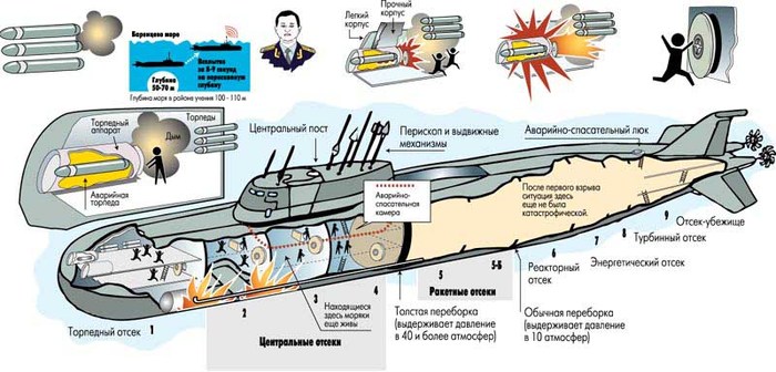 Схема подводной лодки