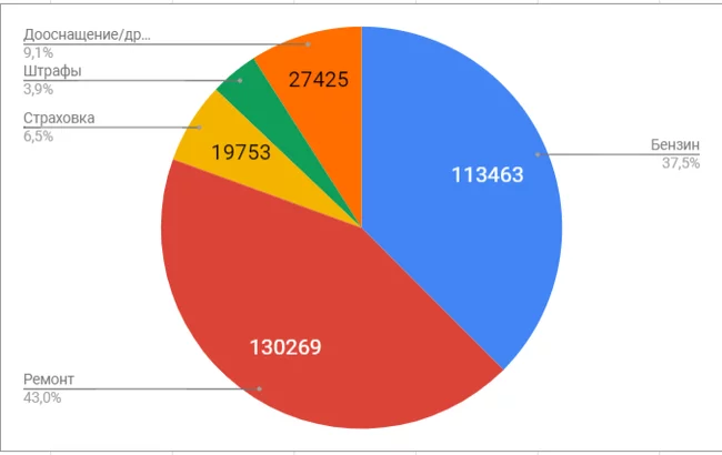 About the cost of owning a car - My, Auto, Motorists, Money, Car sharing, Price, Finance, Budget