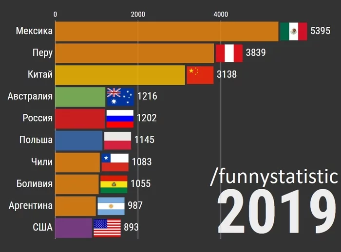 Top 10 countries for silver mining - My, Silver, Metal, Mining, Statistics, Industry, Russia, Mexico, Peru, Video