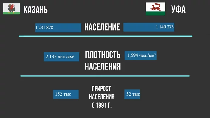 Казань vs Уфа | Сравнение - Моё, Казань, Уфа, Башкортостан, Татарстан, Статистика, Сравнение, Башкиры, Татары, Видео