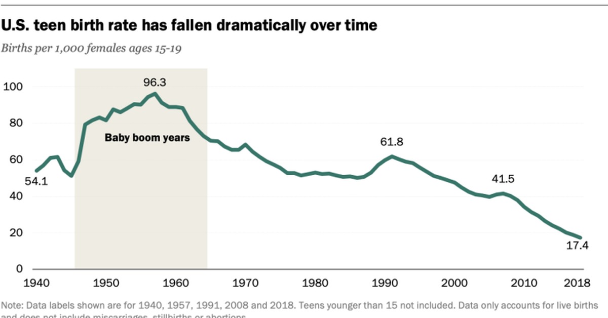 Рождаемость в сша. Рождаемость в США 2019. Рождаемость в США 2020. Рождаемость в США 2021.