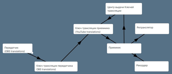 Как настроить YouTube для трансляции выступления: инструкция и чек-лист для олдстеров