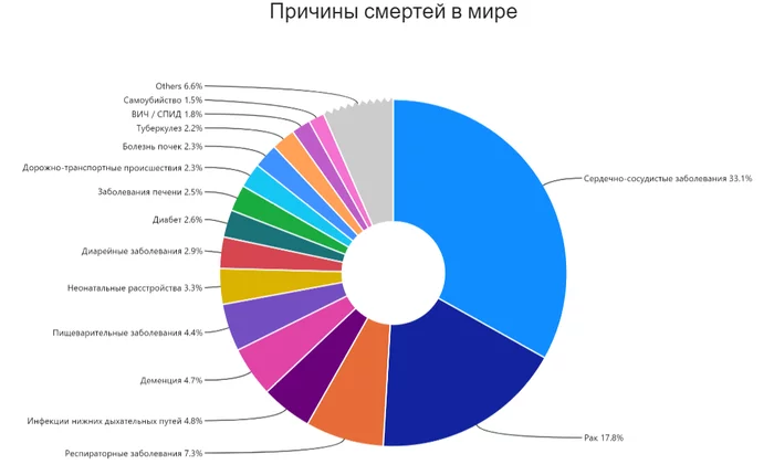 What do people die of in Russia, the world, rich and poor countries? Causes and risk factors - My, Health, The medicine, Mortality, Death, A life, Heart attack, Smoking, Disease, , Crayfish, Dementia, Russia, Wealth, Peace, Longpost, Negative