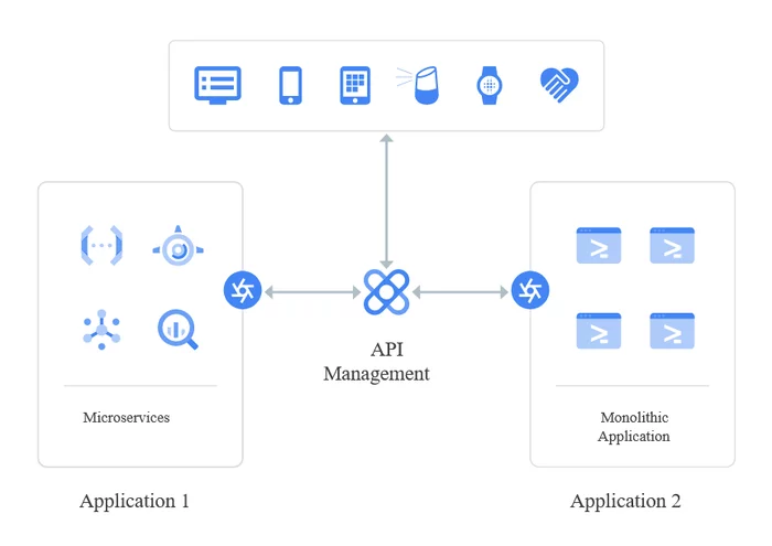 Google brings together no-code development, API management and serverless computing - IT, Google, Api, Technologies, news, Longpost