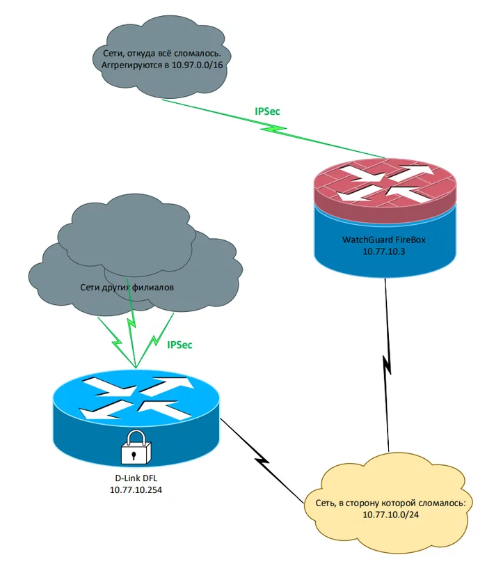 One ping passes and silence is the solution to the problem - My, System administration, Ping, Redirection, Networks, Routing, Longpost