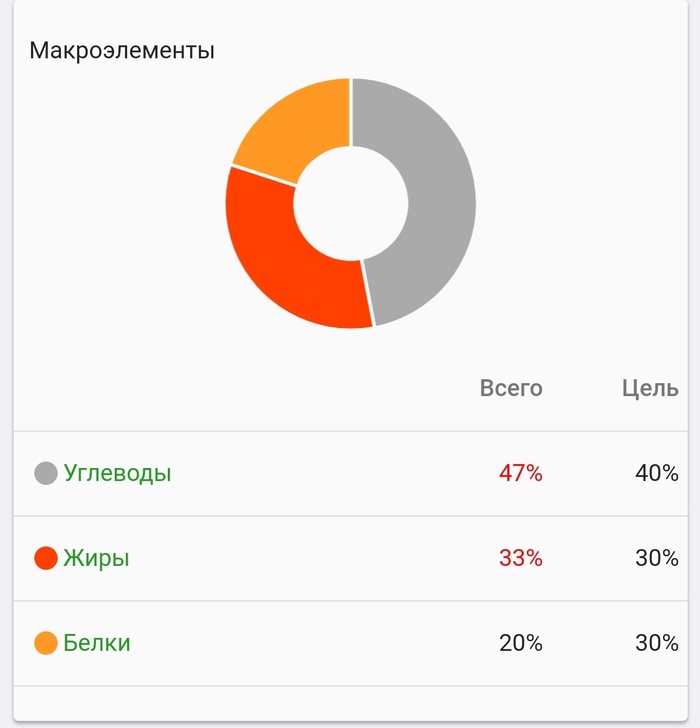 Попытка №Много итоги 4 дня - Диета, Похудение, Мотивация, Текст, Длиннопост