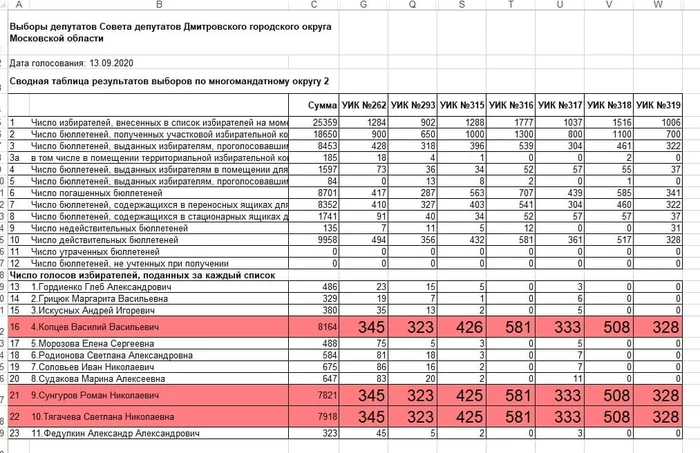 Amazing voting results in the city of Dmitrov - Elections, Dmitrov, Moscow region, Vote, Politics