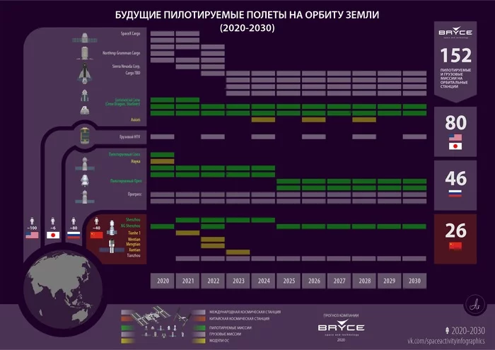 Bryce: who and how long will fly into Earth orbit in the 20s. Forecast - My, Space, Cosmonautics, Forecast, Longpost