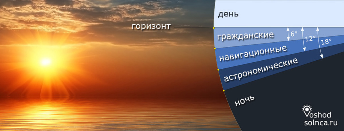 Сутки после 2 х. Сумерки гражданские навигационные астрономические. Гражданские Сумерки навигационные Сумерки. Гражданские Сумерки это астрономия. Сумерки в астрономии.