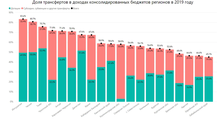 что такое дотационный регион. Смотреть фото что такое дотационный регион. Смотреть картинку что такое дотационный регион. Картинка про что такое дотационный регион. Фото что такое дотационный регион