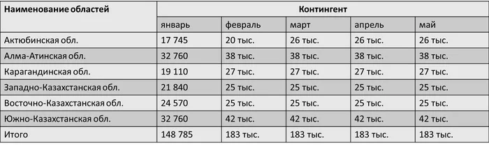 Secret documents: document 1 B - My, the USSR, Kazakh SSR, Kazakhstan, Story, Documentation, Numbers, Longpost