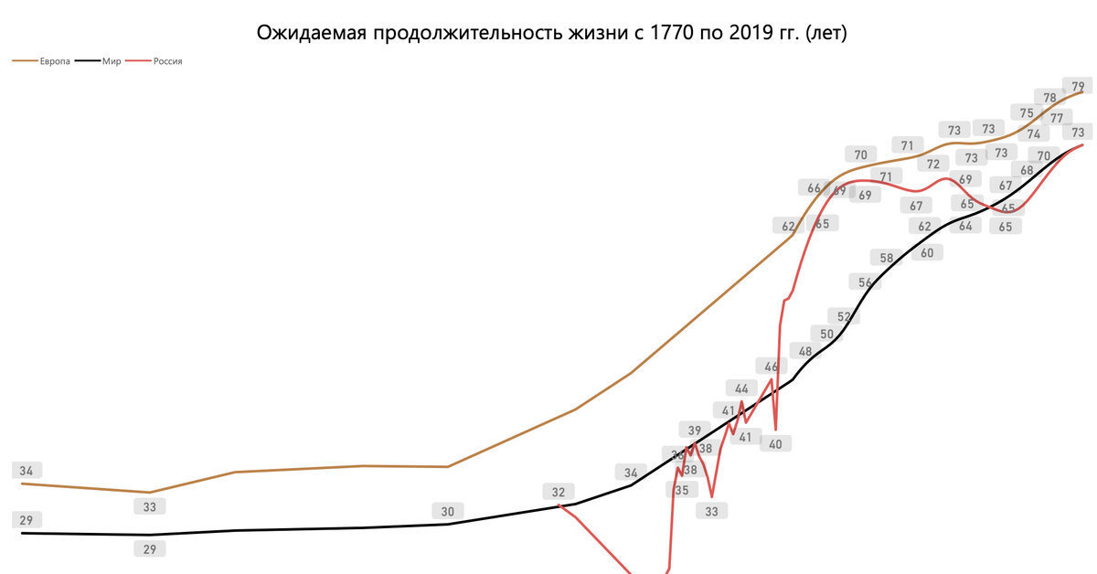 Продолжительность жизни в 2024 году. Продолжительность жизни в России. Средняя Продолжительность жизни в России по годам с 1900 года. Средняя Продолжительность жизни в России по годам 2020. График продолжительности жизни в России за 100 лет.