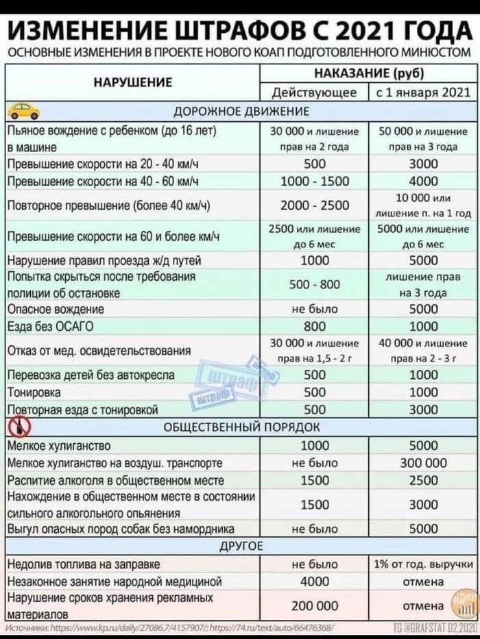 Изменения штрафов с 2021 года - Моё, Штаф, Штраф