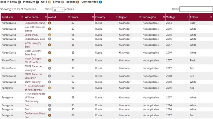 Лучшее российское вино по версии английского Декантера 2020 - Российское вино, Вино