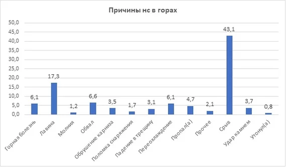 Analysis of NS in mountaineering - My, Mountaineering, Longpost, Statistics, The mountains, Schedule, Infographics, Safety