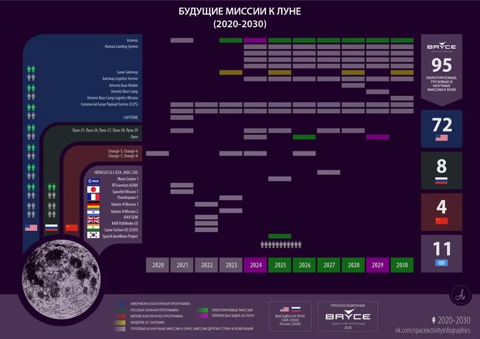 Bryce: who and how many will fly to the Moon in the 20s. Forecast - My, Space, Lunar program, Forecast, Longpost