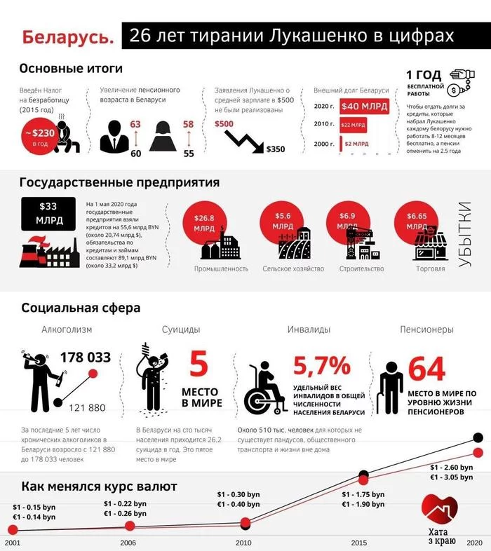 Belarus. 26 years of Lukashenko’s tyranny in numbers - Politics, Republic of Belarus, Tyranny, Dictatorship, Infographics