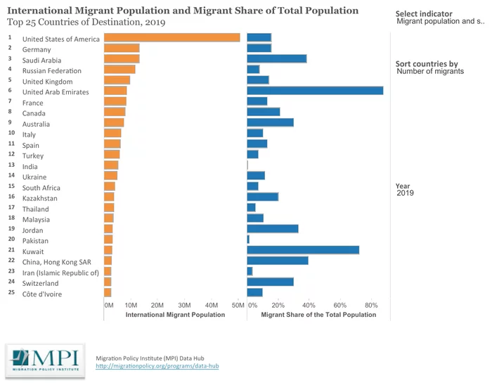 Migration flows by country of the world - My, Migration, Demography, Statistics, Infographics, Longpost