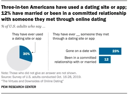 Dating and not only from the side of science - My, Relationship, Translation, Article, Research, Statistics, Survey, Tinder, Longpost