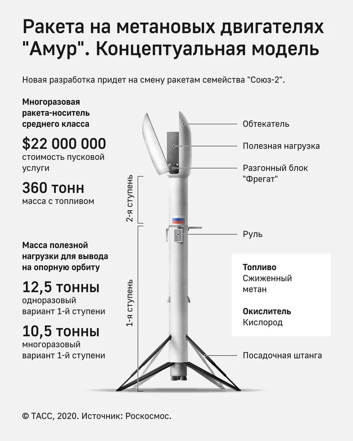 Безотказная, как автомат Калашникова - Роскосмос представил концепт аналога Falcon 9 - Роскосмос, SpaceX, Аналог, Копия, Космонавтика, Космос, Дмитрий Рогозин, Falcon 9, Ракета-Носитель, Технологии, Россия, США, Длиннопост