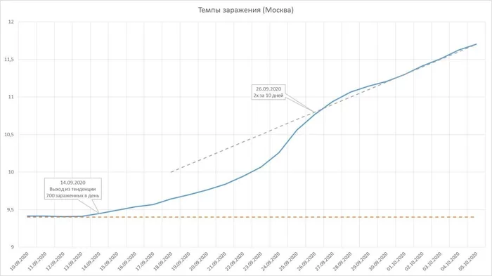 Октябрьский взрыв COVID-19 - Моё, Аналитика, Коронавирус, График, Длиннопост