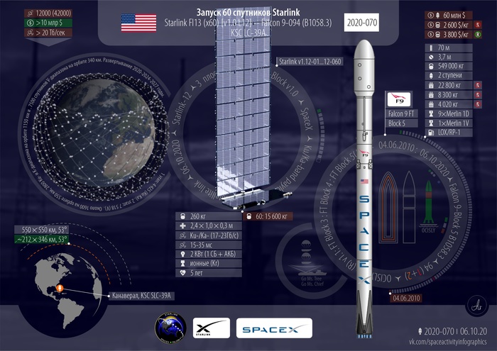  Starlink L12. 2020 : 78 , 70 , 29   ,  , Starlink, SpaceX, 