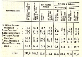 The policy of “Little October”: genocide of the Kazakh people or economic necessity? - My, Kazakhstan, the USSR, Story, Statistics, Hunger, Longpost