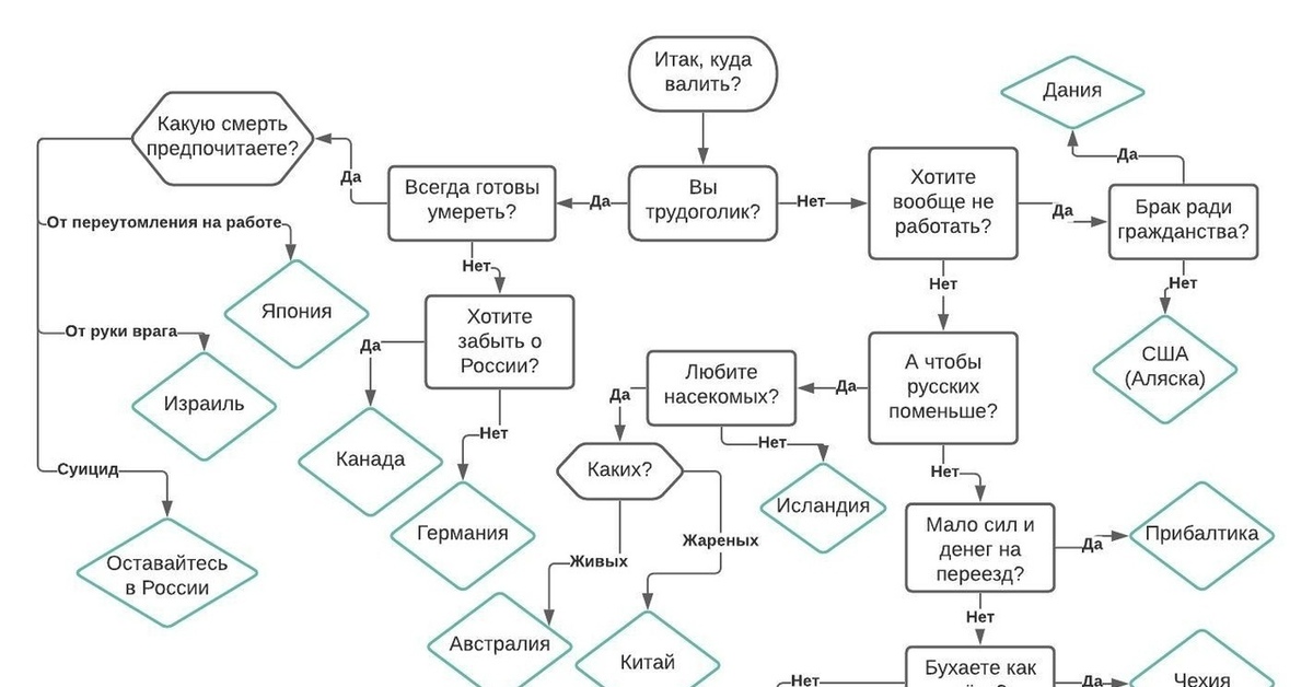 Схема куда. Итак куда валить. Куда валить схема. Блок схема куда валить. Куда валить из России схема.