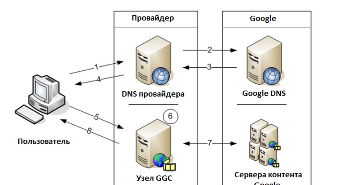 Диаграмма запросов. Google Global cache. Сервер Google cache. Что такое гугл провайдер. DNS провайдер.