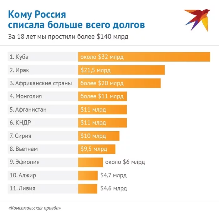 Россия щедрая душа - Комсомольская правда, Долг, Владимир Путин, Политика